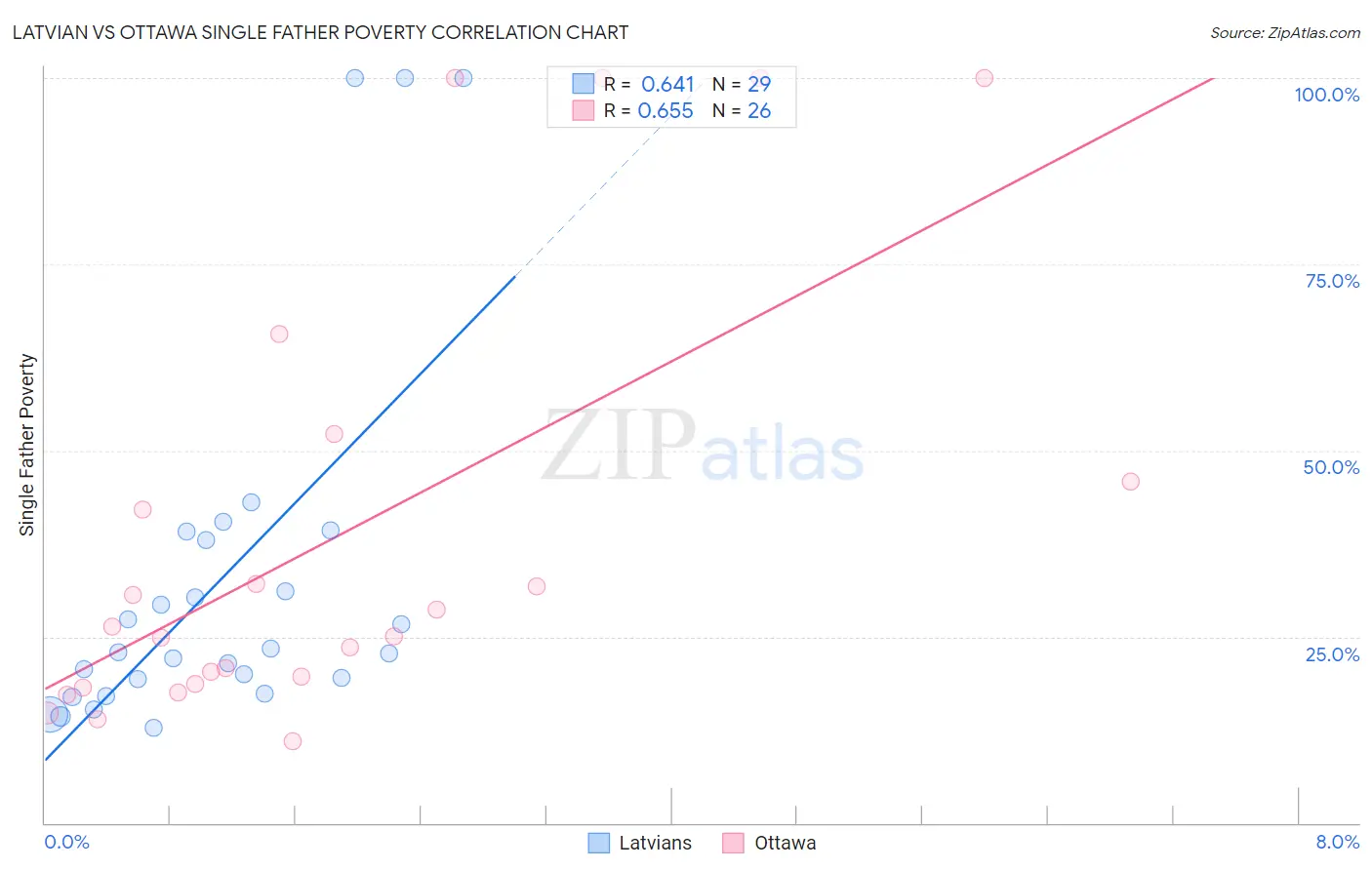Latvian vs Ottawa Single Father Poverty