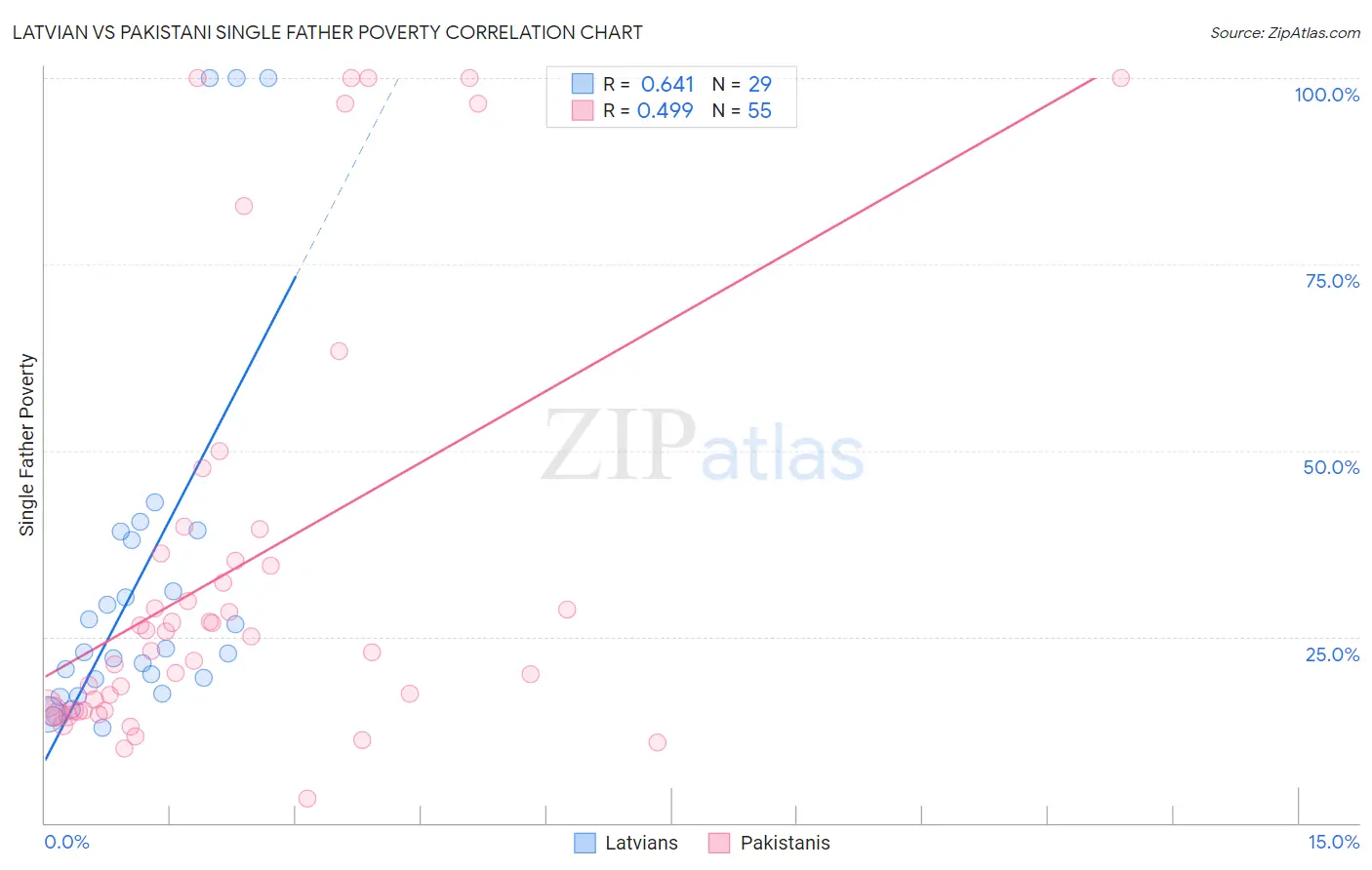 Latvian vs Pakistani Single Father Poverty