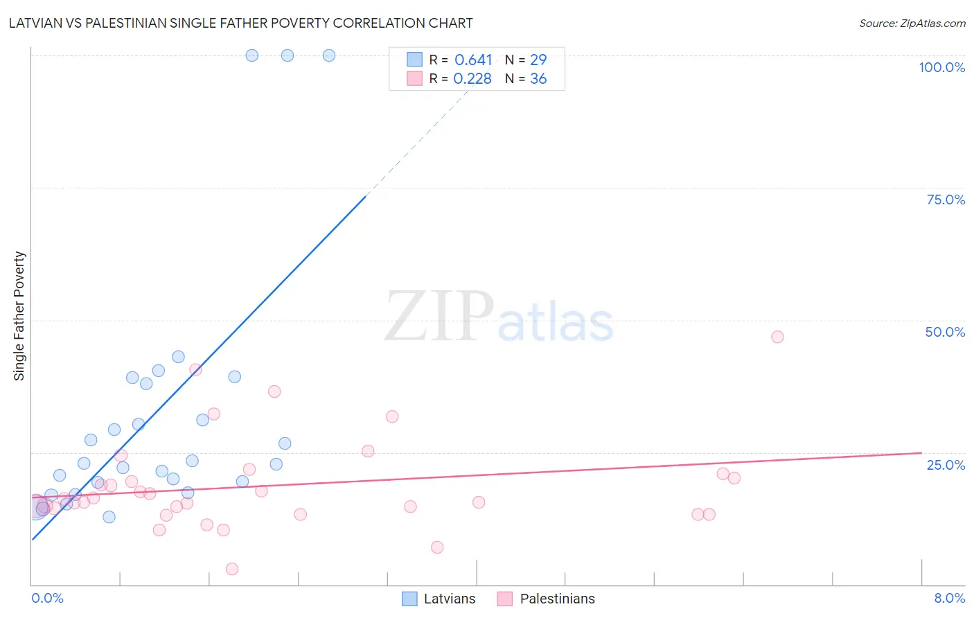 Latvian vs Palestinian Single Father Poverty