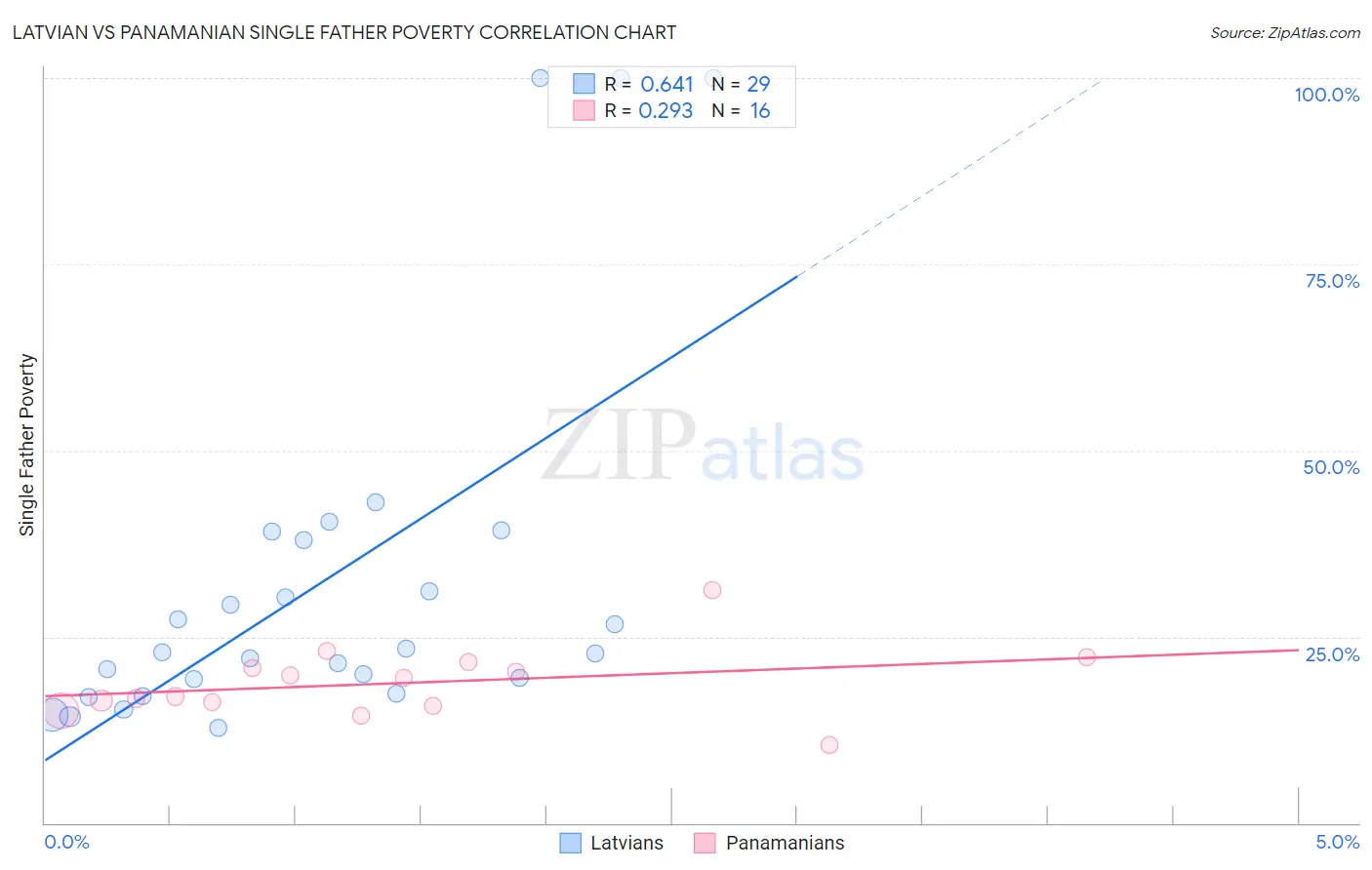 Latvian vs Panamanian Single Father Poverty