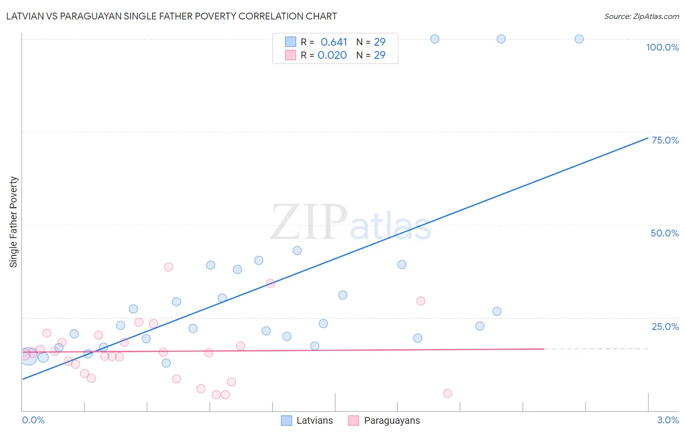 Latvian vs Paraguayan Single Father Poverty