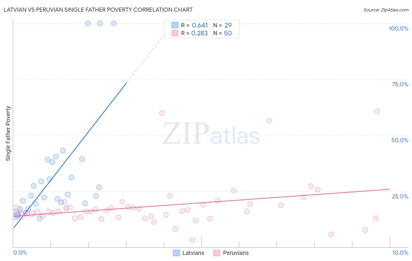 Latvian vs Peruvian Single Father Poverty