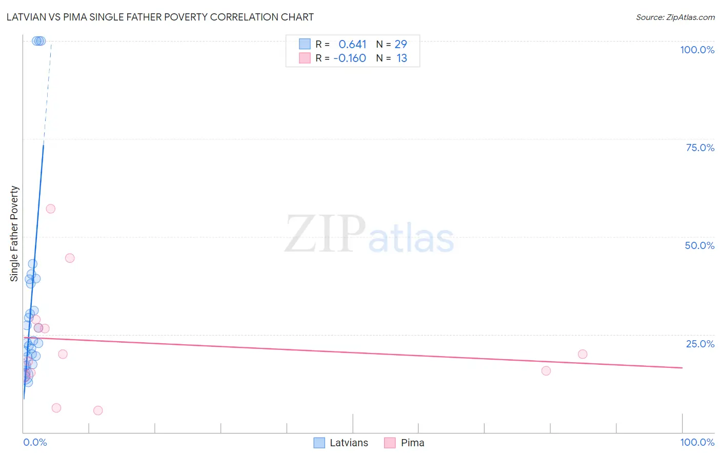 Latvian vs Pima Single Father Poverty