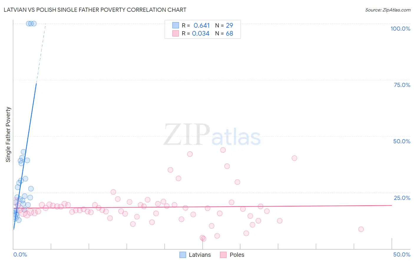 Latvian vs Polish Single Father Poverty