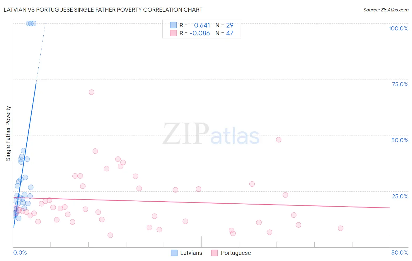 Latvian vs Portuguese Single Father Poverty
