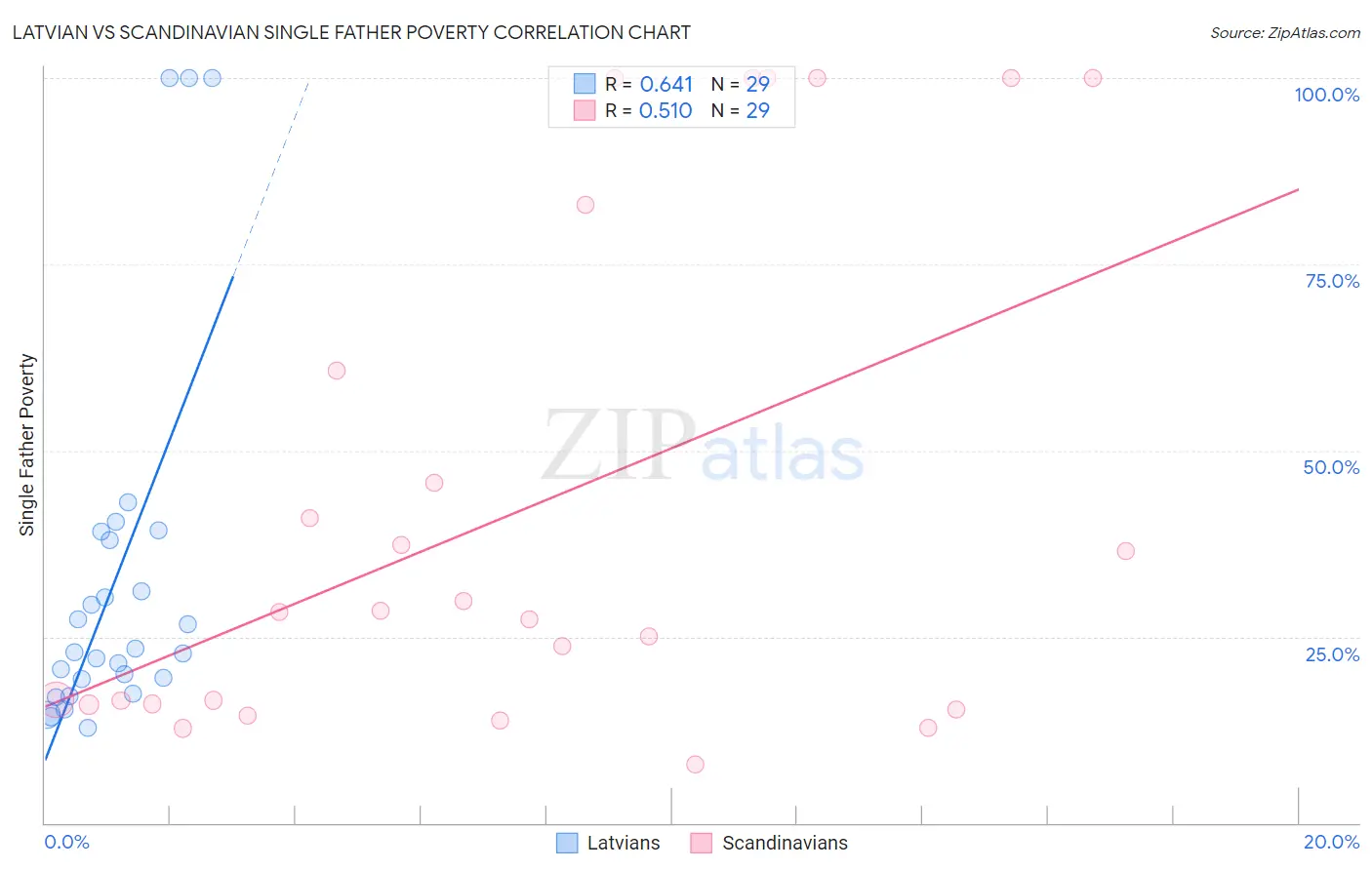 Latvian vs Scandinavian Single Father Poverty