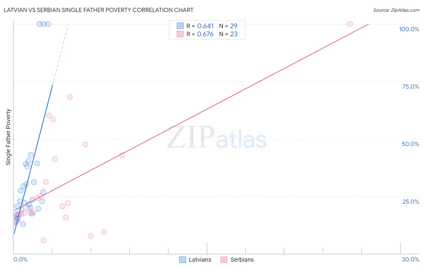 Latvian vs Serbian Single Father Poverty