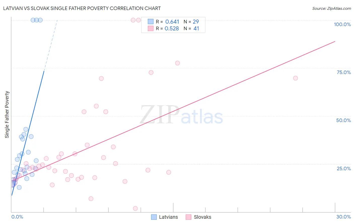Latvian vs Slovak Single Father Poverty