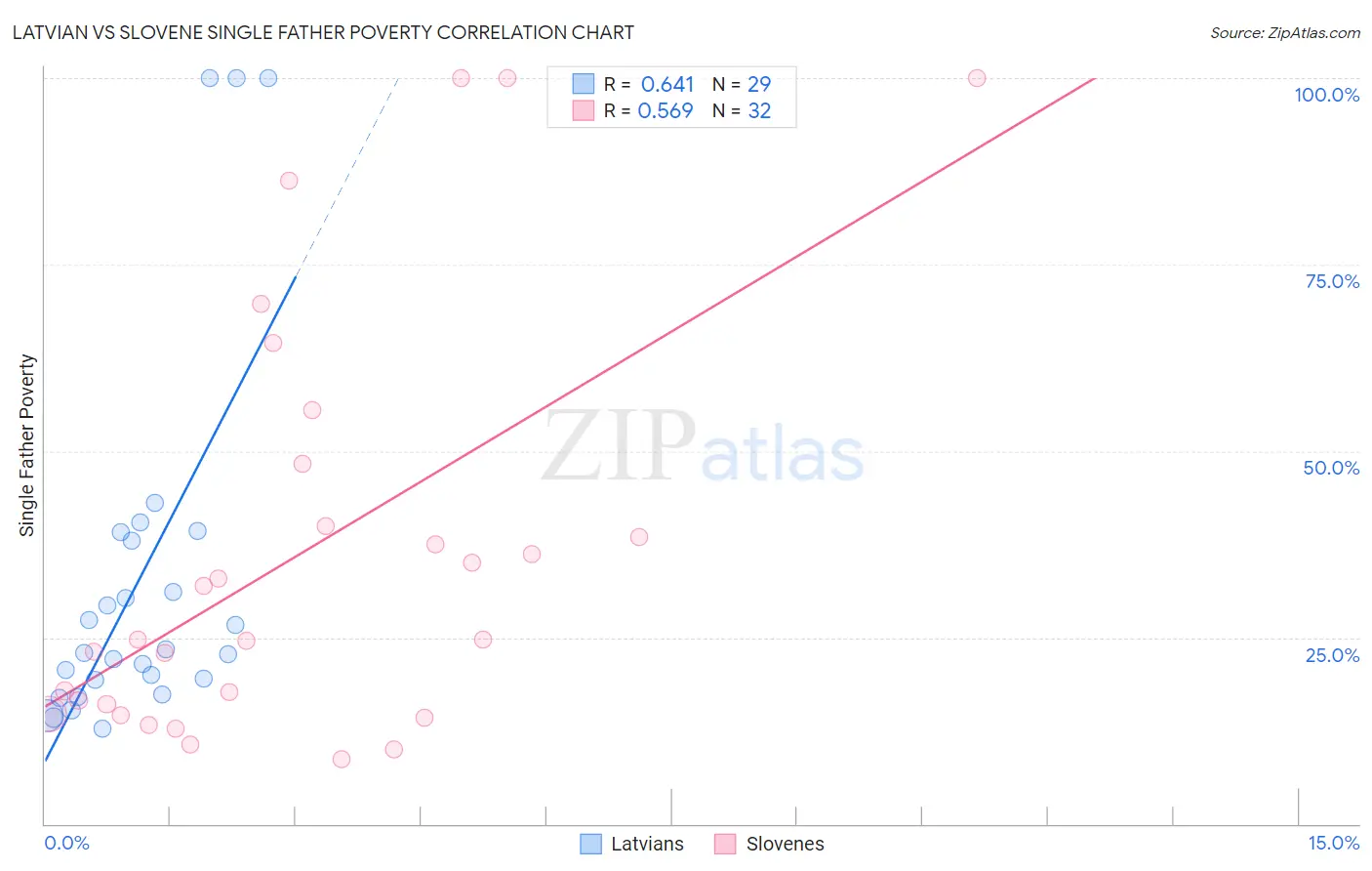 Latvian vs Slovene Single Father Poverty