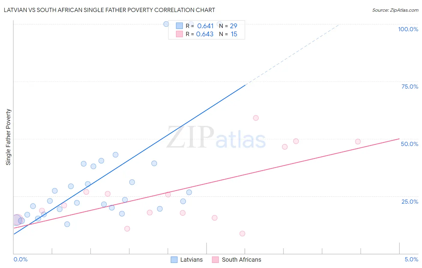 Latvian vs South African Single Father Poverty