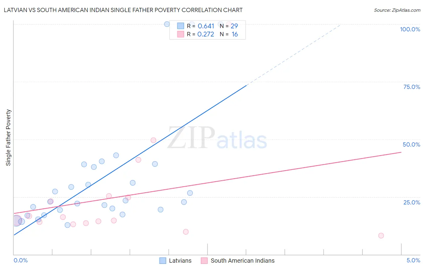 Latvian vs South American Indian Single Father Poverty