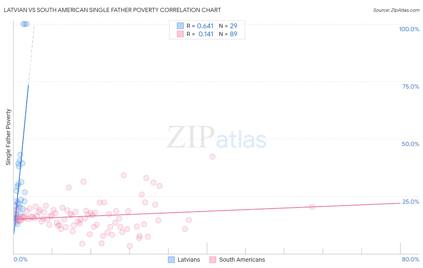 Latvian vs South American Single Father Poverty