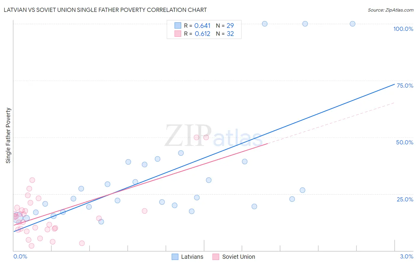 Latvian vs Soviet Union Single Father Poverty