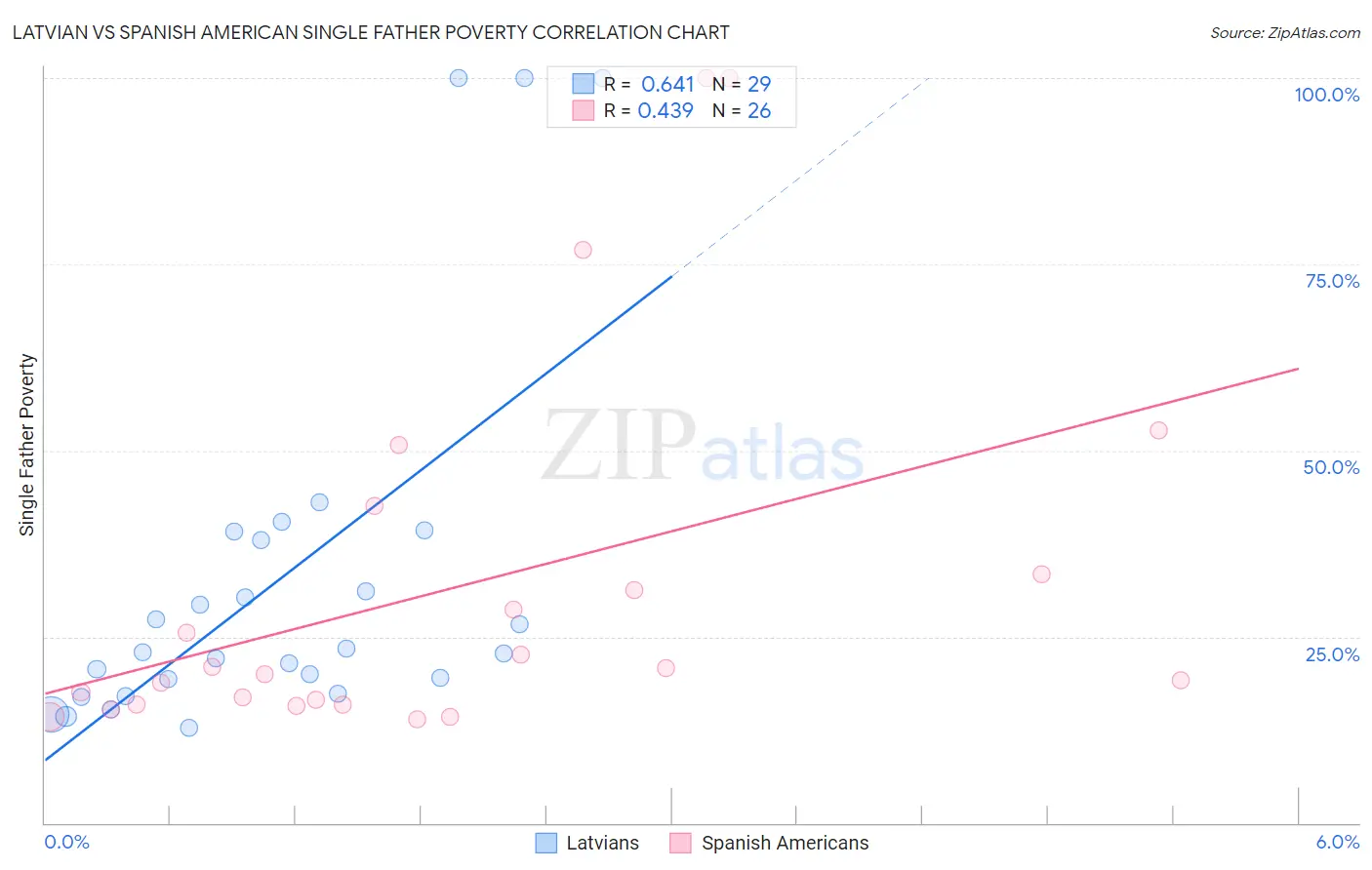 Latvian vs Spanish American Single Father Poverty