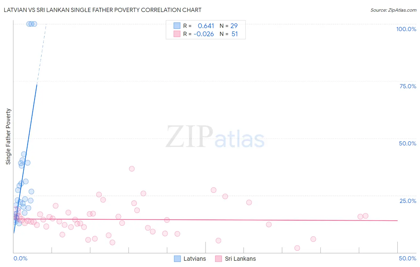 Latvian vs Sri Lankan Single Father Poverty