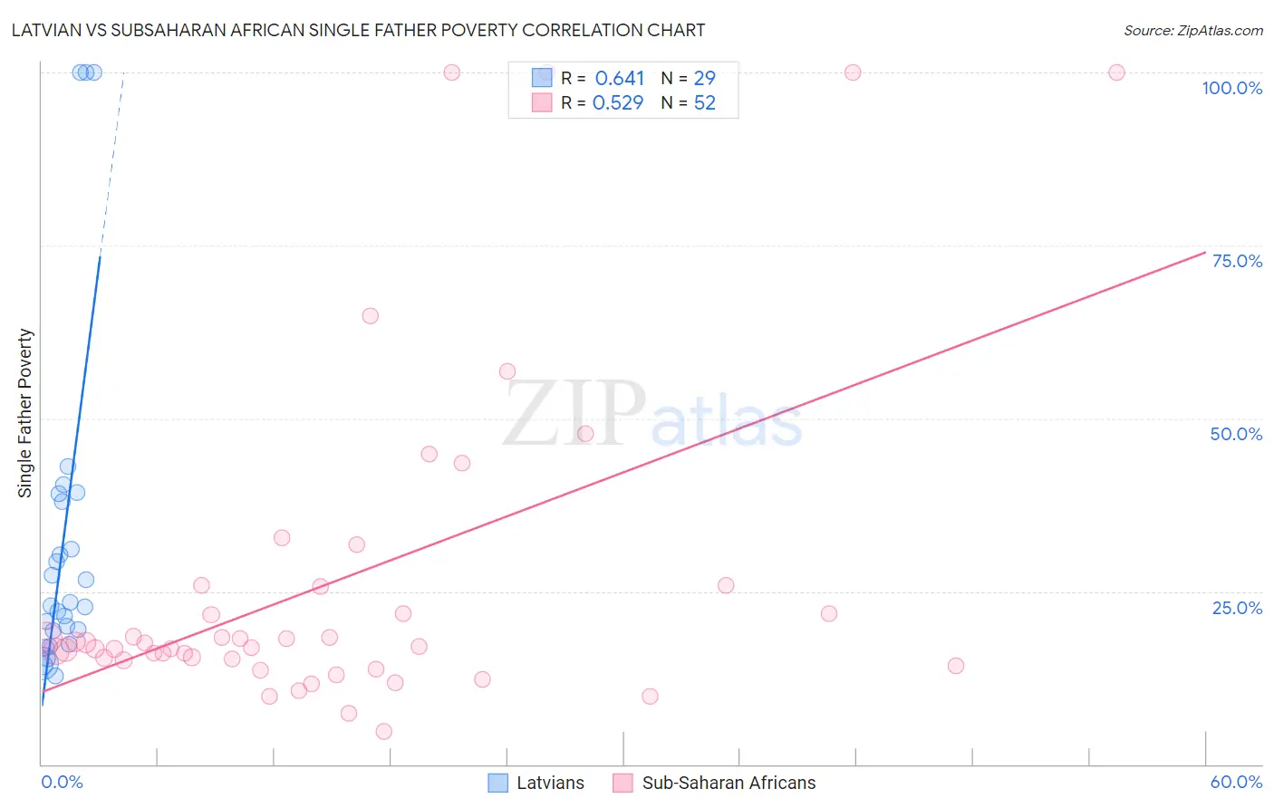 Latvian vs Subsaharan African Single Father Poverty
