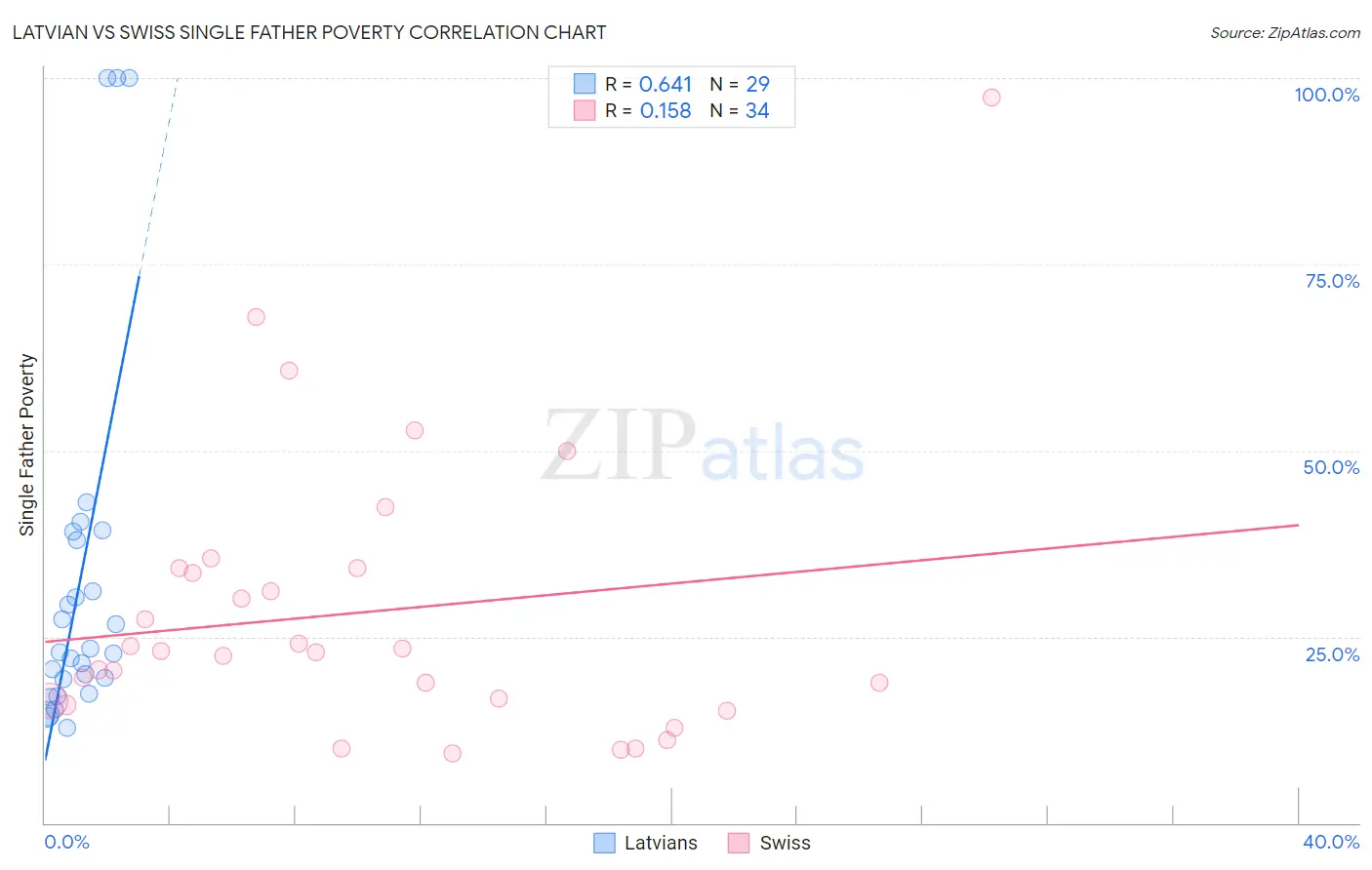 Latvian vs Swiss Single Father Poverty
