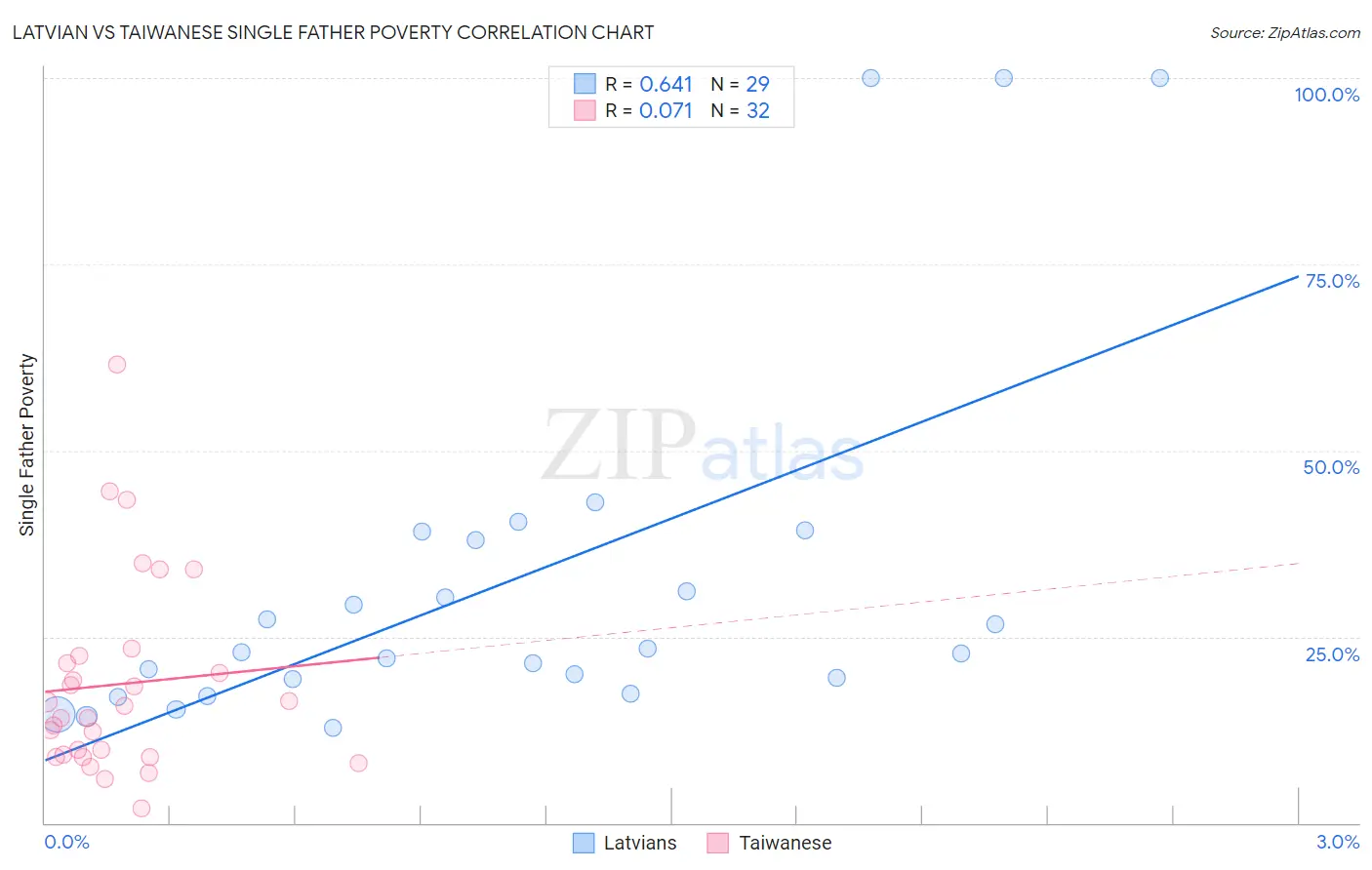 Latvian vs Taiwanese Single Father Poverty