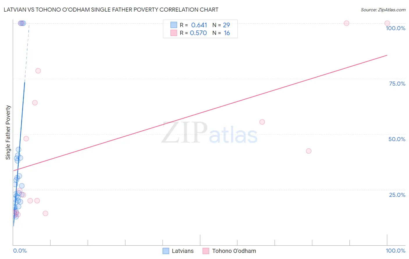 Latvian vs Tohono O'odham Single Father Poverty