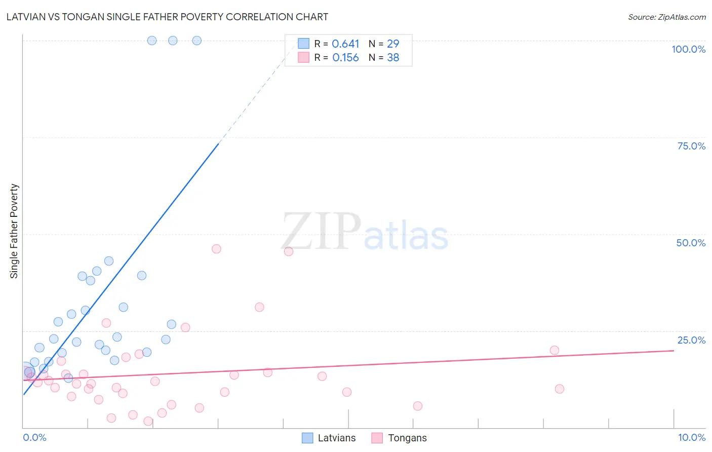 Latvian vs Tongan Single Father Poverty