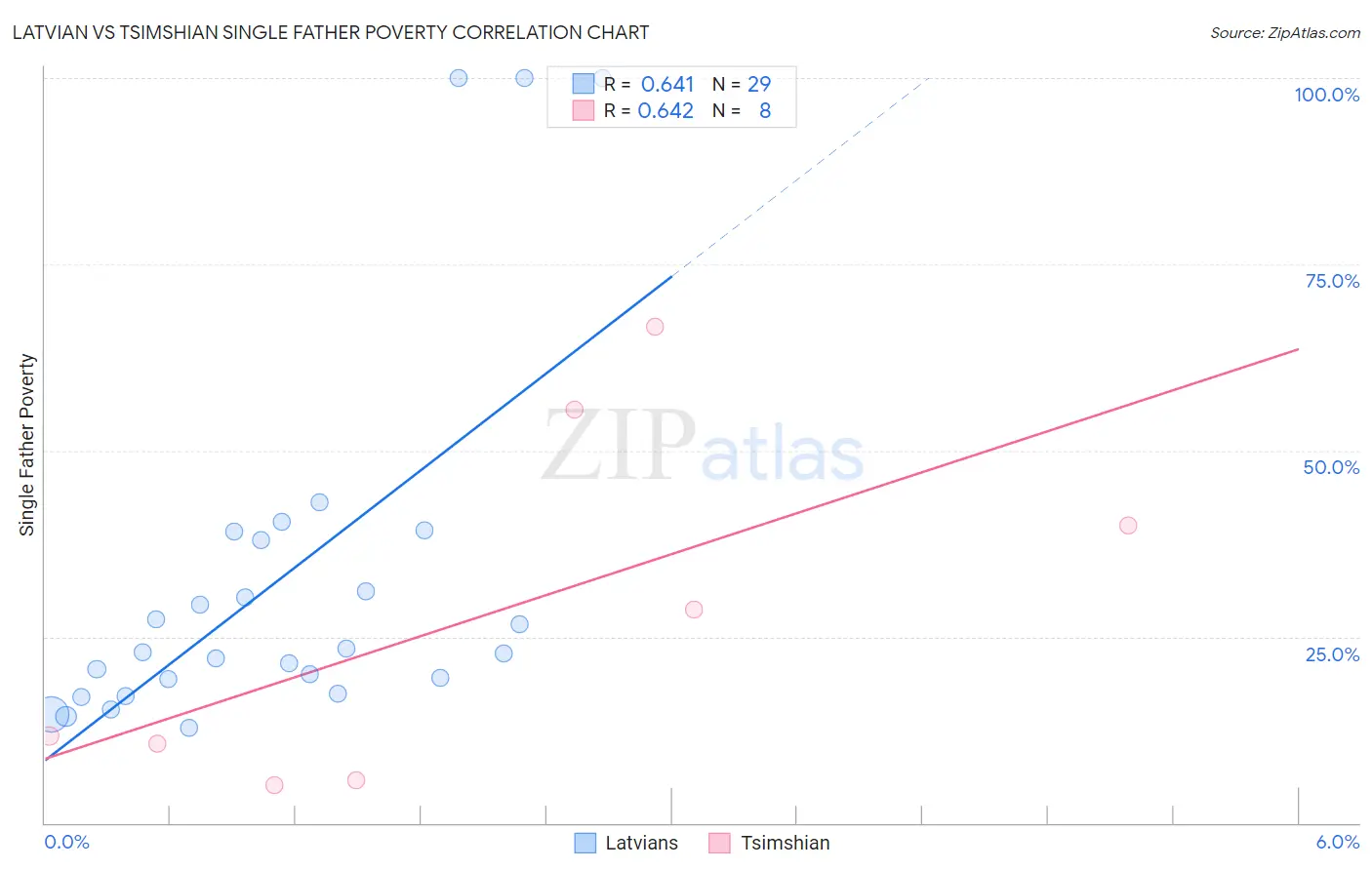 Latvian vs Tsimshian Single Father Poverty
