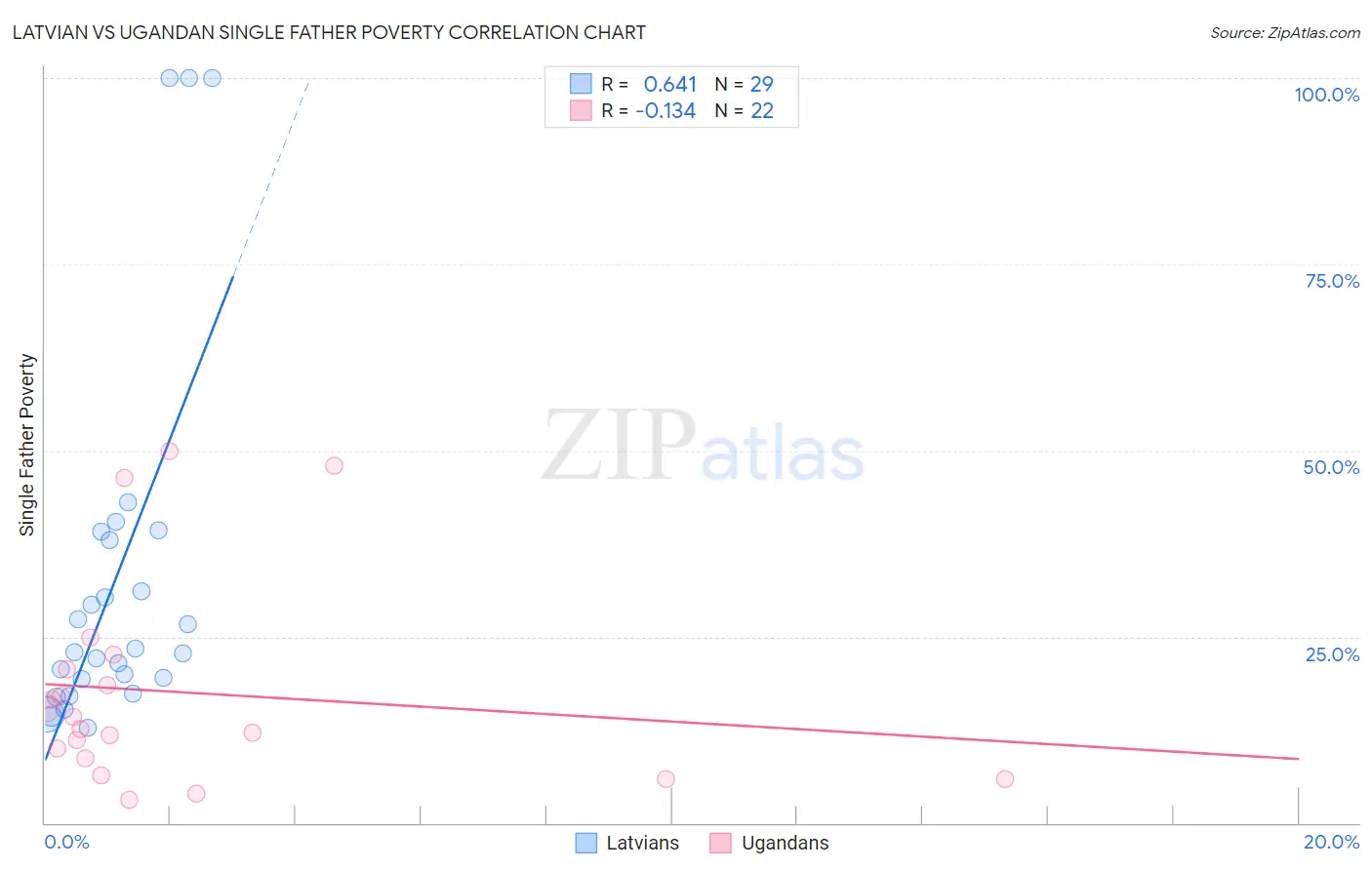 Latvian vs Ugandan Single Father Poverty