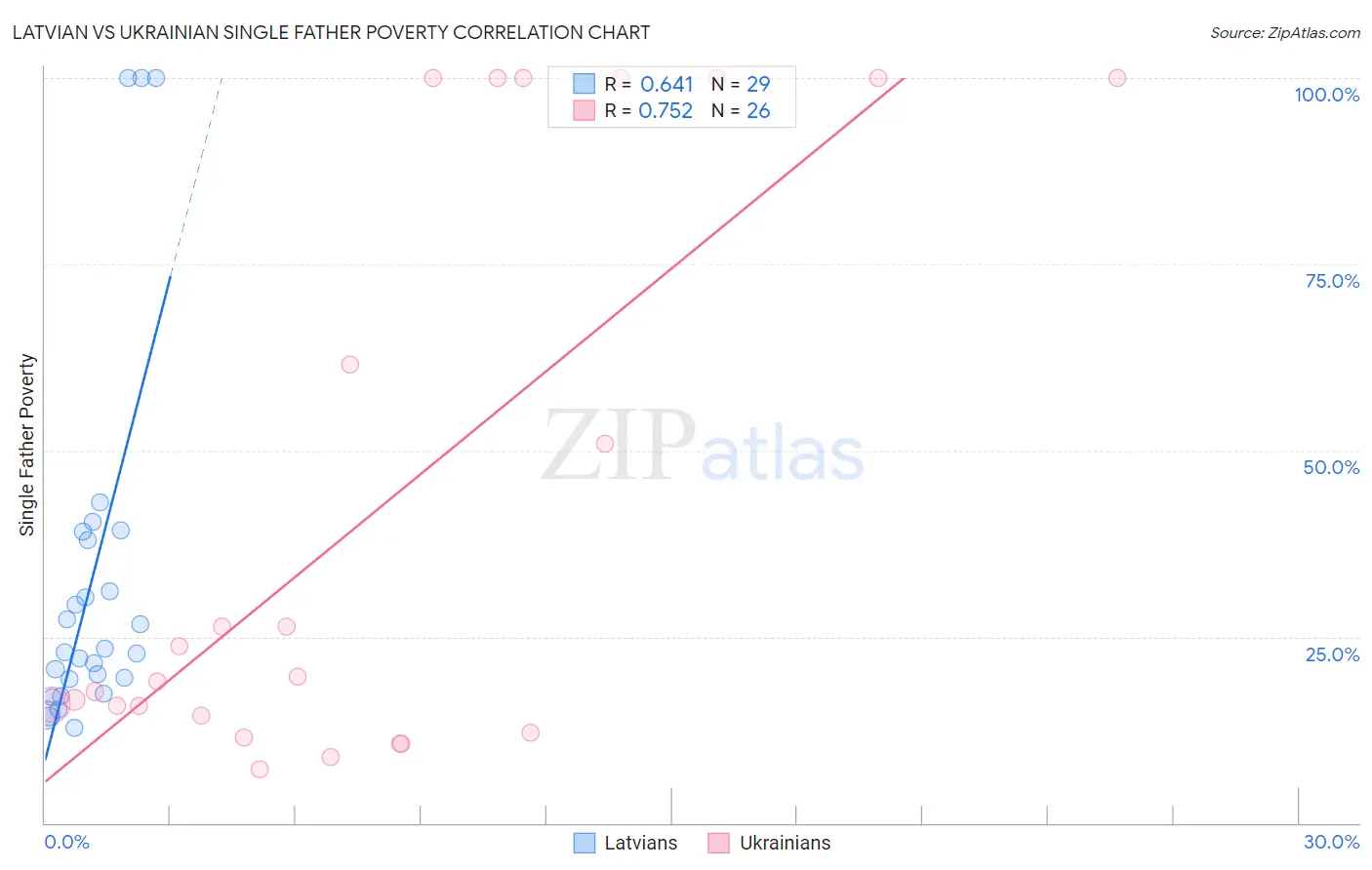 Latvian vs Ukrainian Single Father Poverty