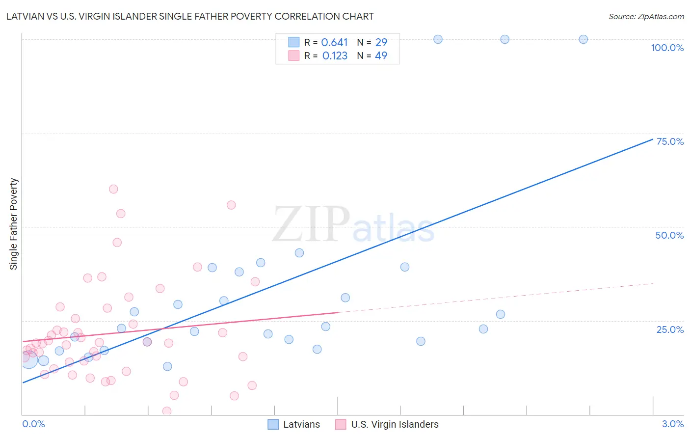 Latvian vs U.S. Virgin Islander Single Father Poverty