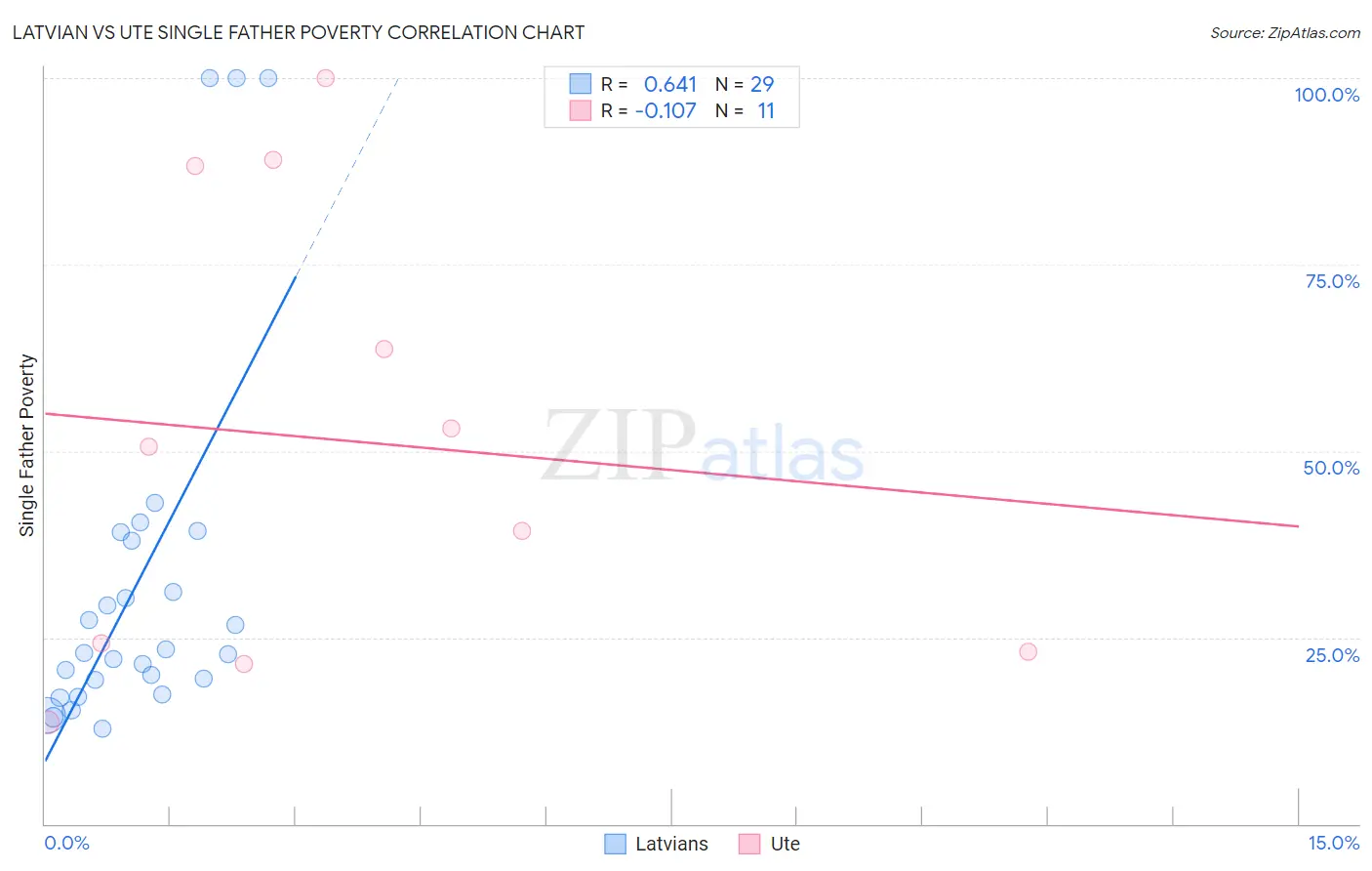 Latvian vs Ute Single Father Poverty