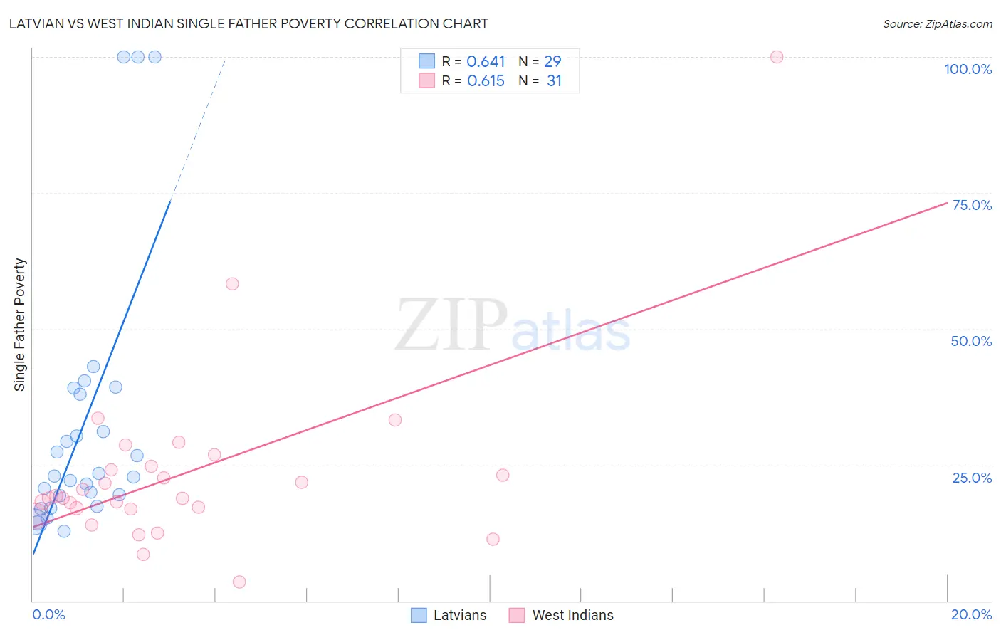 Latvian vs West Indian Single Father Poverty