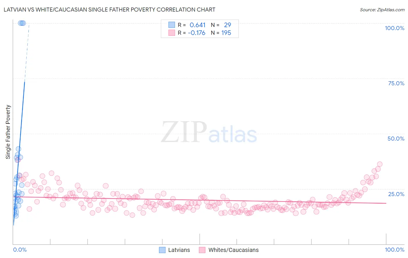 Latvian vs White/Caucasian Single Father Poverty