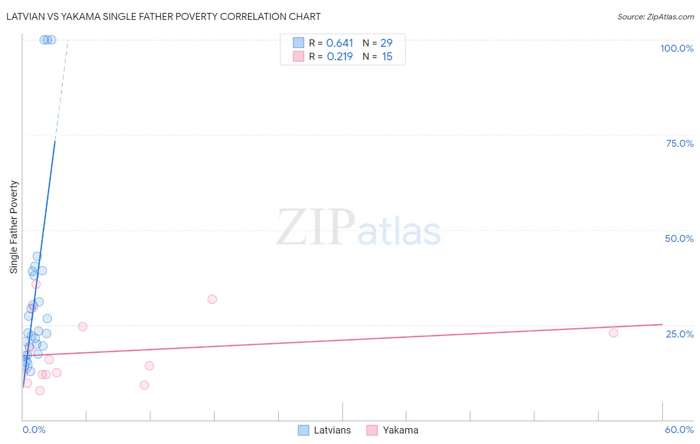 Latvian vs Yakama Single Father Poverty