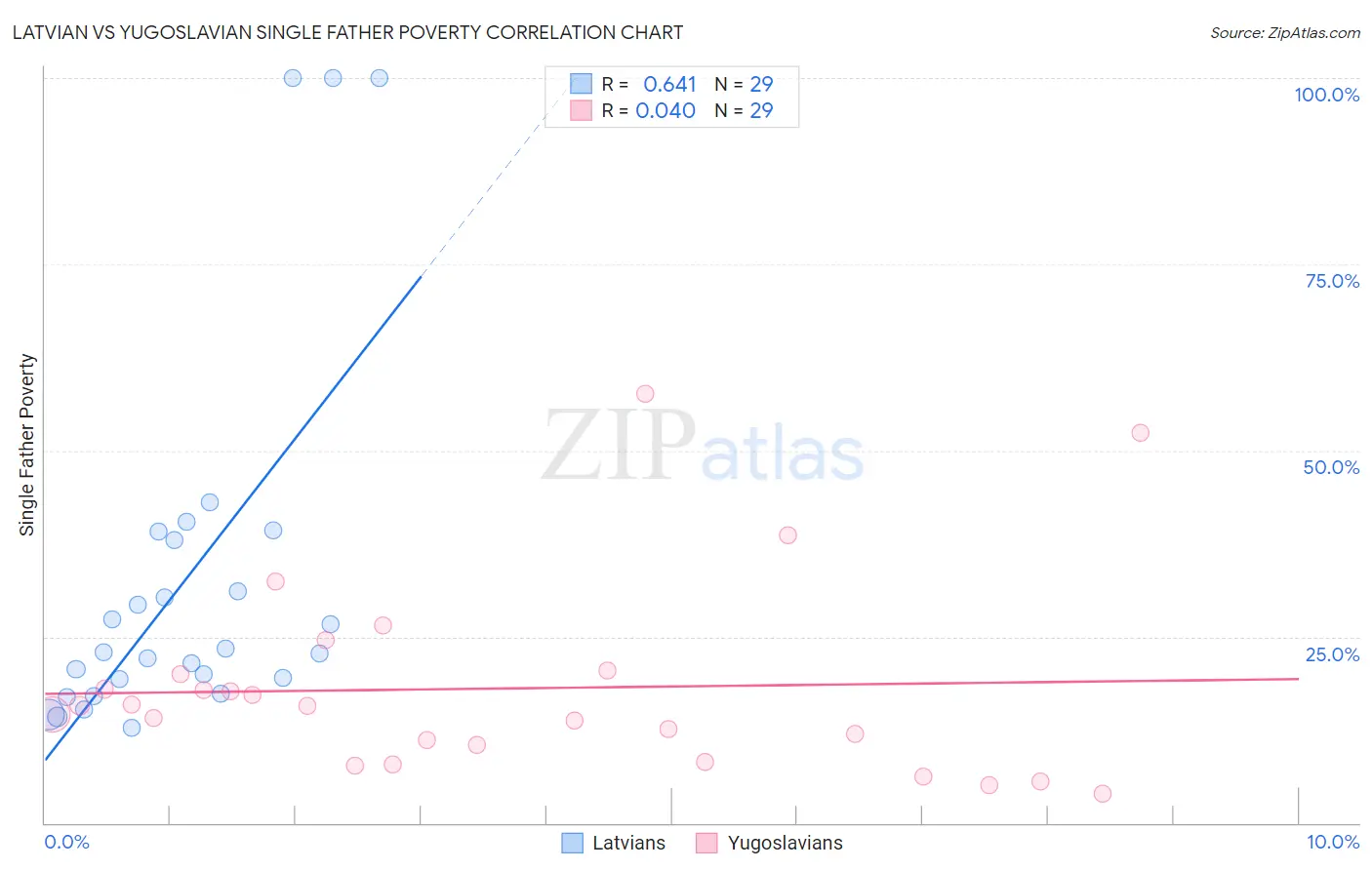 Latvian vs Yugoslavian Single Father Poverty