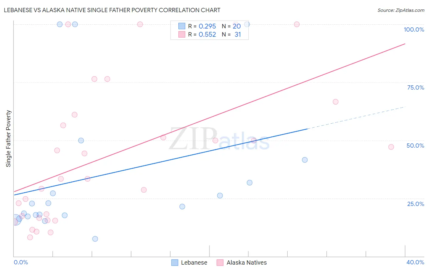 Lebanese vs Alaska Native Single Father Poverty