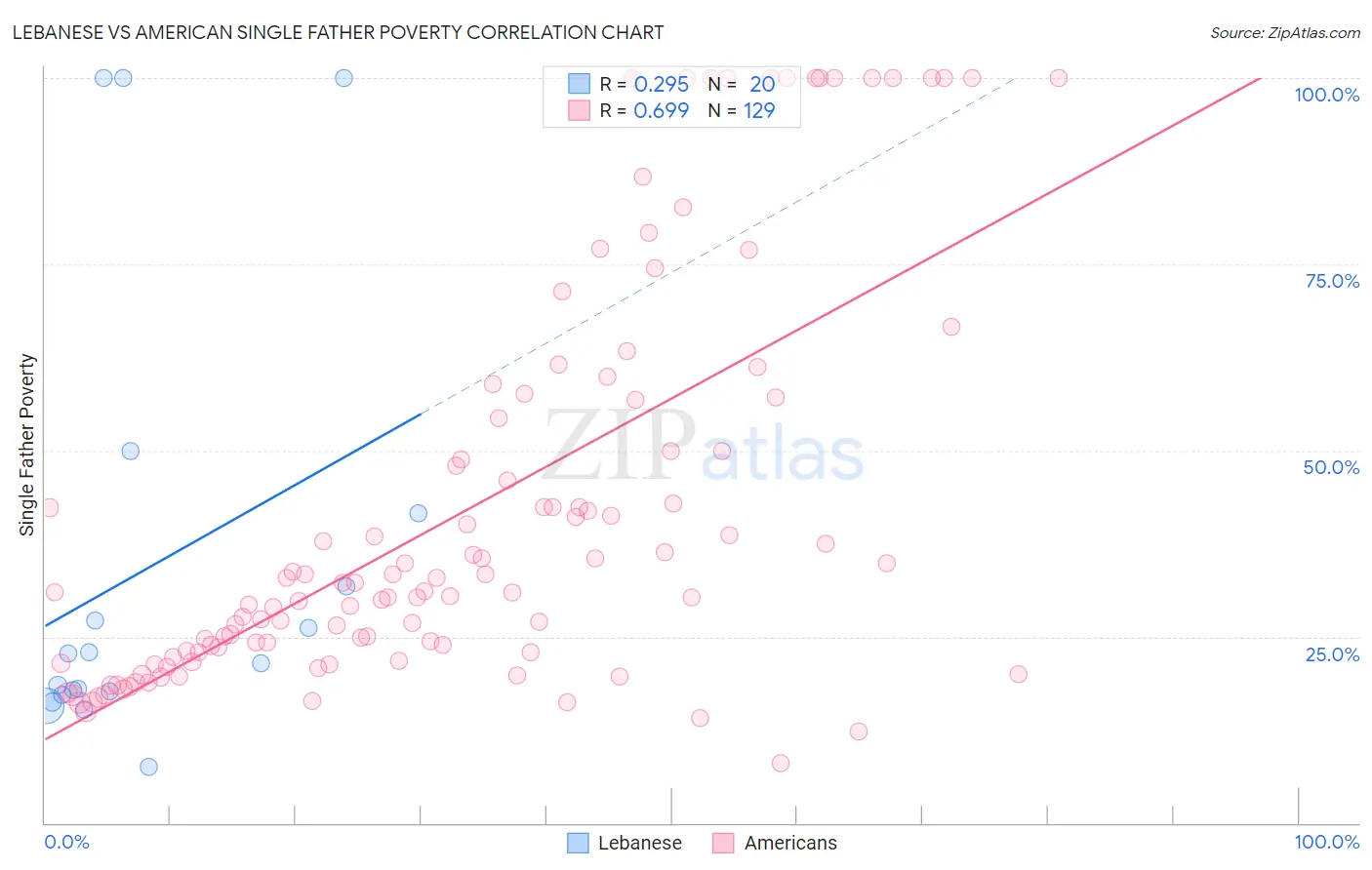 Lebanese vs American Single Father Poverty