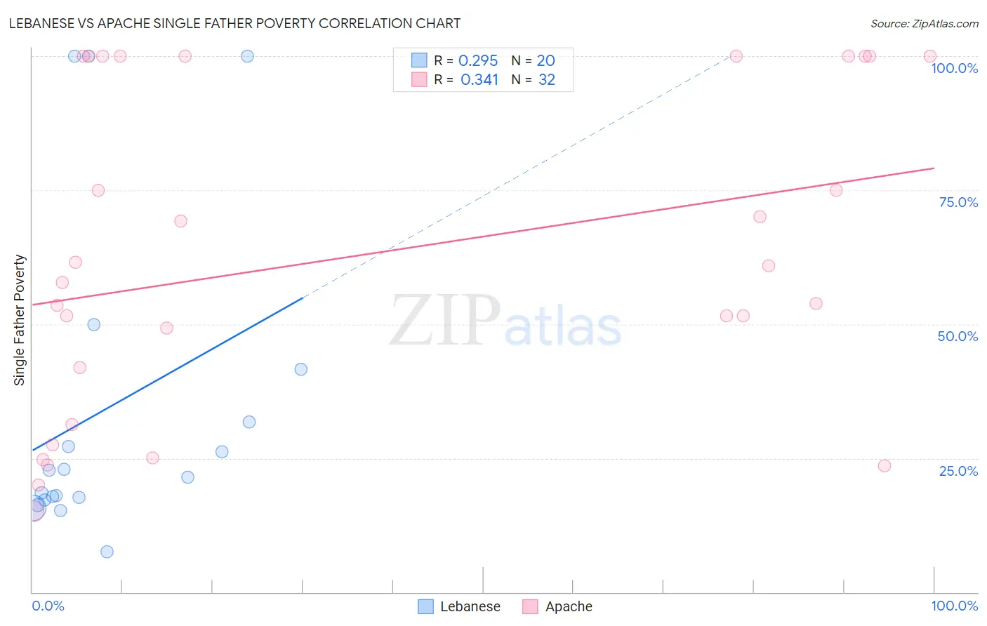 Lebanese vs Apache Single Father Poverty
