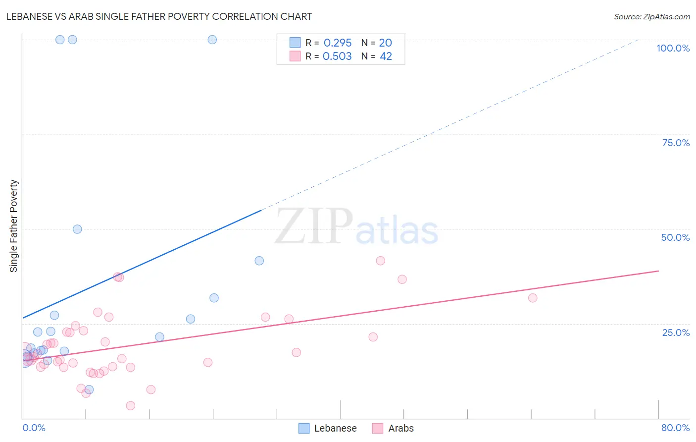 Lebanese vs Arab Single Father Poverty