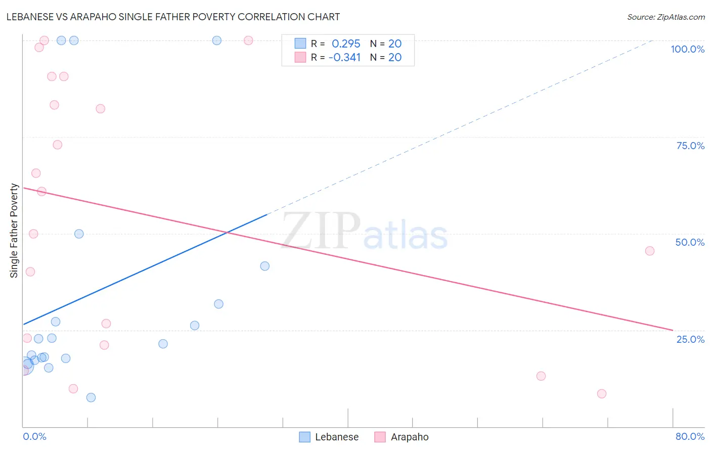 Lebanese vs Arapaho Single Father Poverty