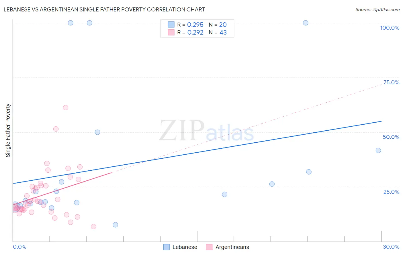 Lebanese vs Argentinean Single Father Poverty