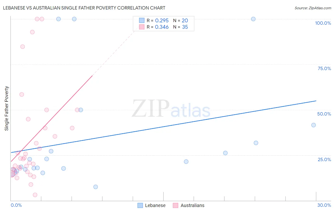 Lebanese vs Australian Single Father Poverty