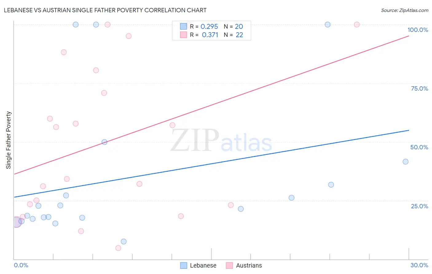 Lebanese vs Austrian Single Father Poverty