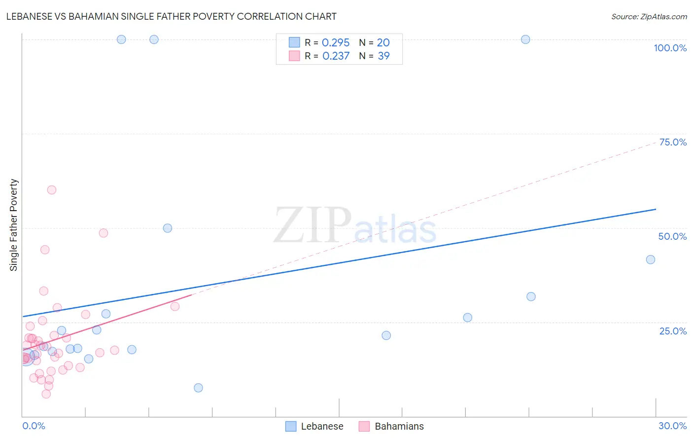 Lebanese vs Bahamian Single Father Poverty