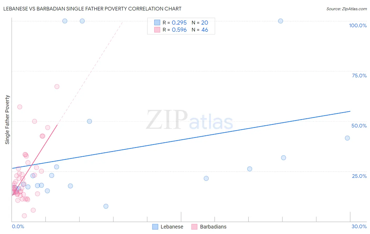 Lebanese vs Barbadian Single Father Poverty