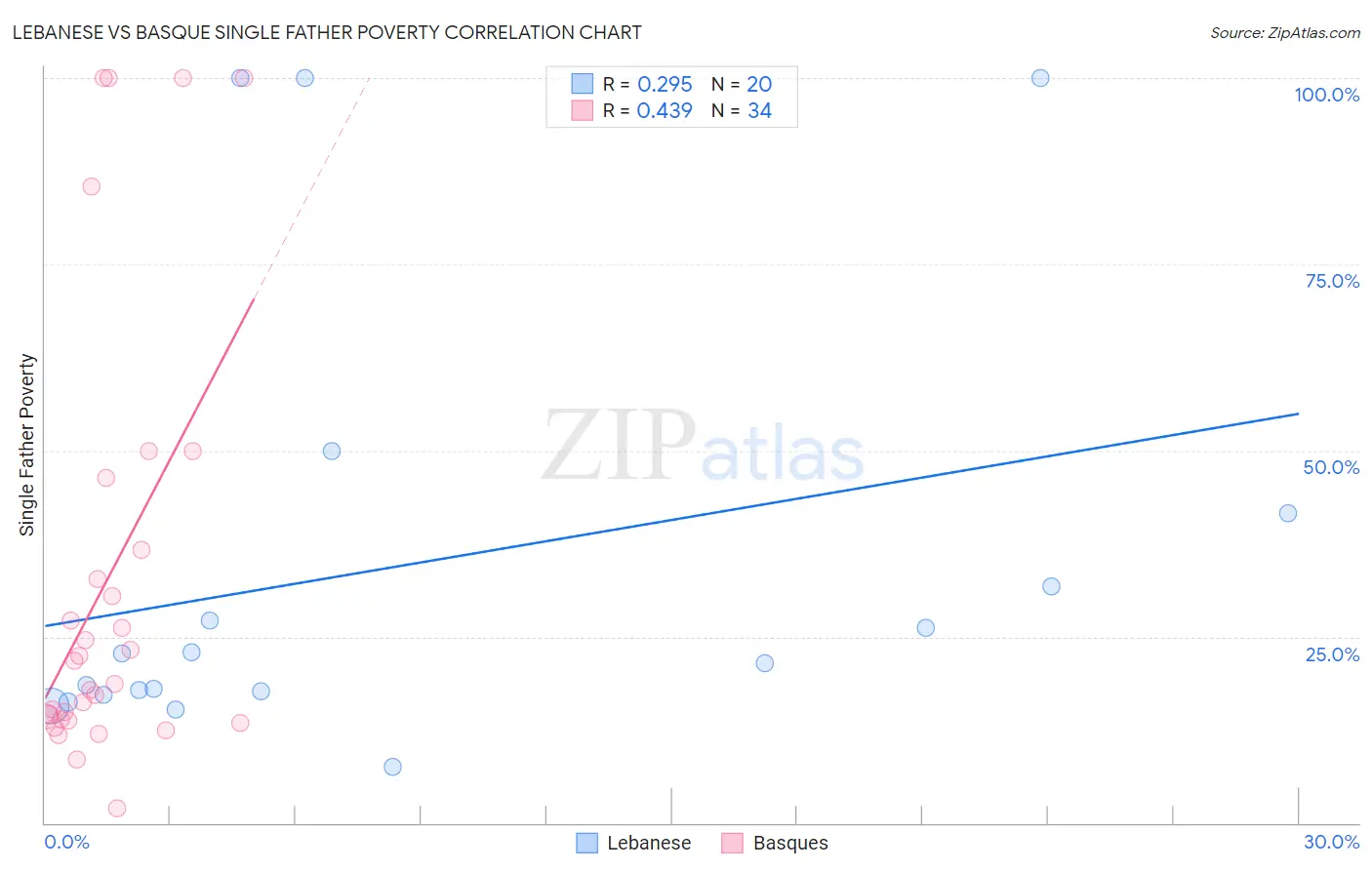Lebanese vs Basque Single Father Poverty