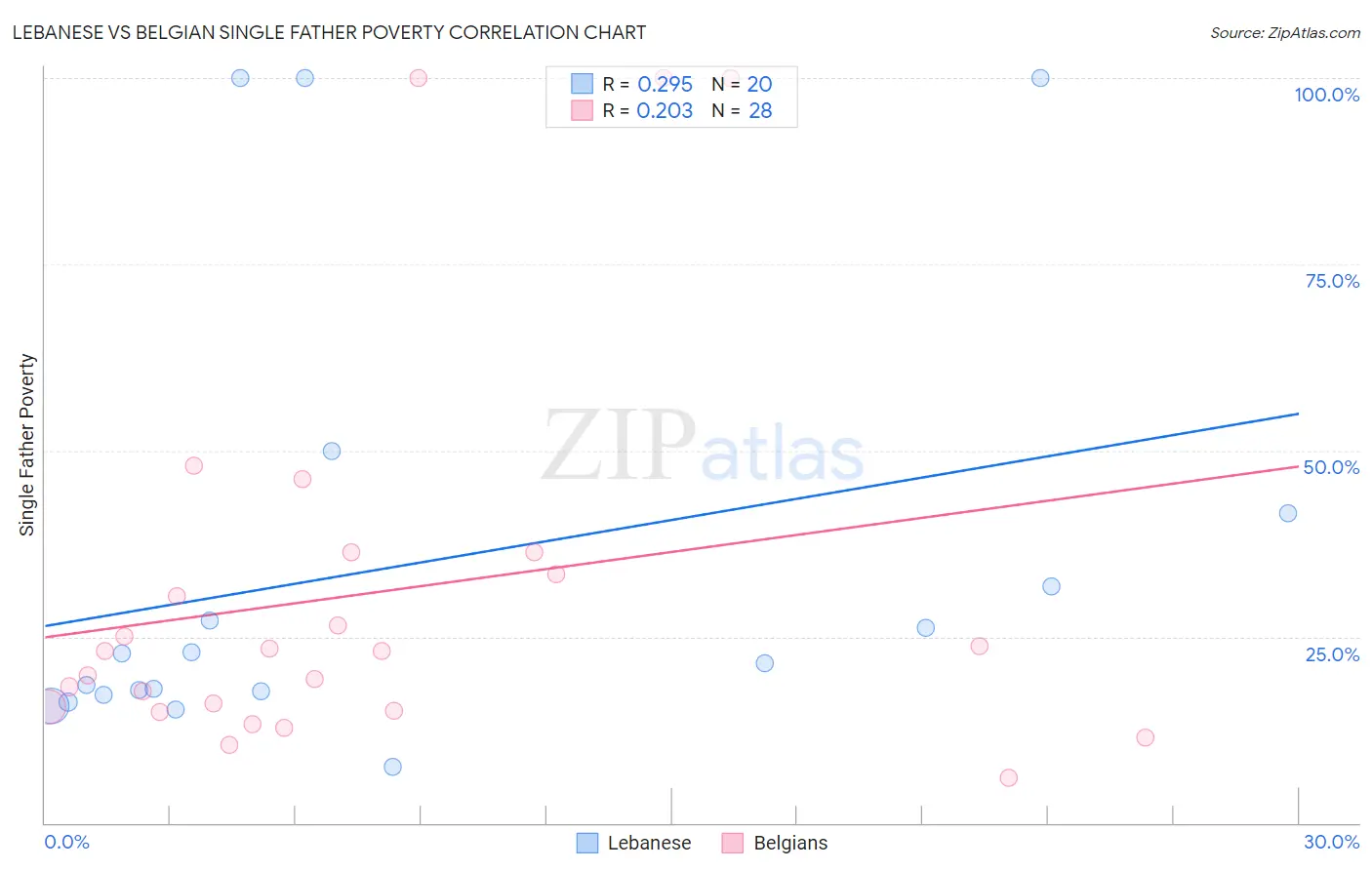 Lebanese vs Belgian Single Father Poverty