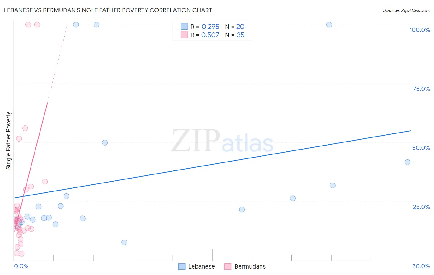 Lebanese vs Bermudan Single Father Poverty