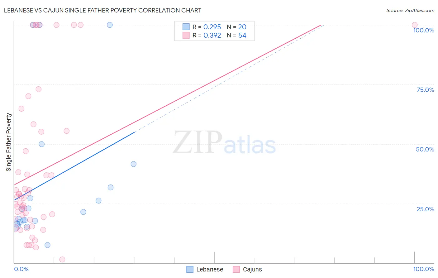 Lebanese vs Cajun Single Father Poverty