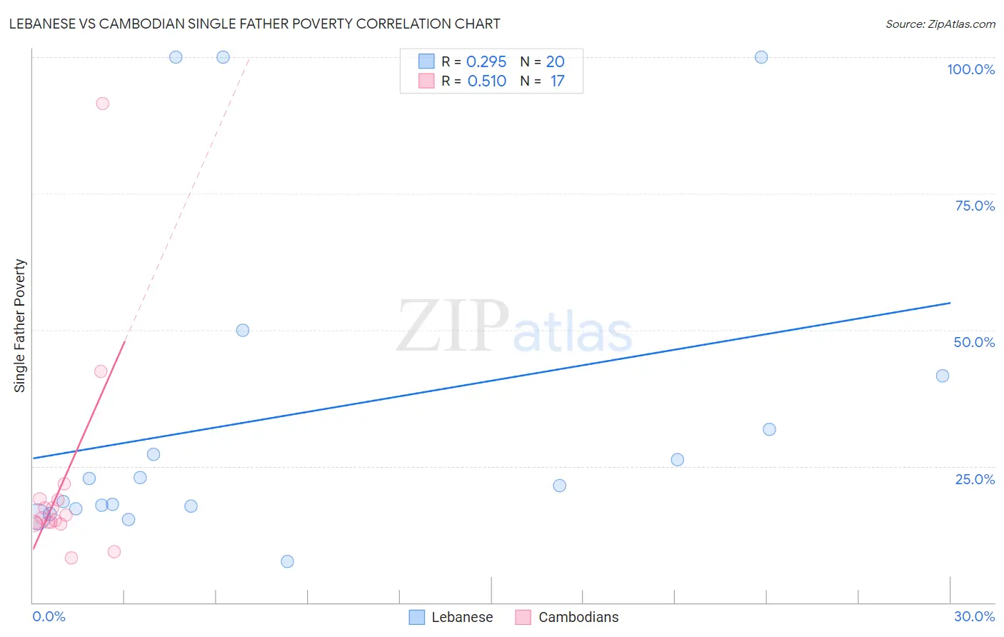 Lebanese vs Cambodian Single Father Poverty