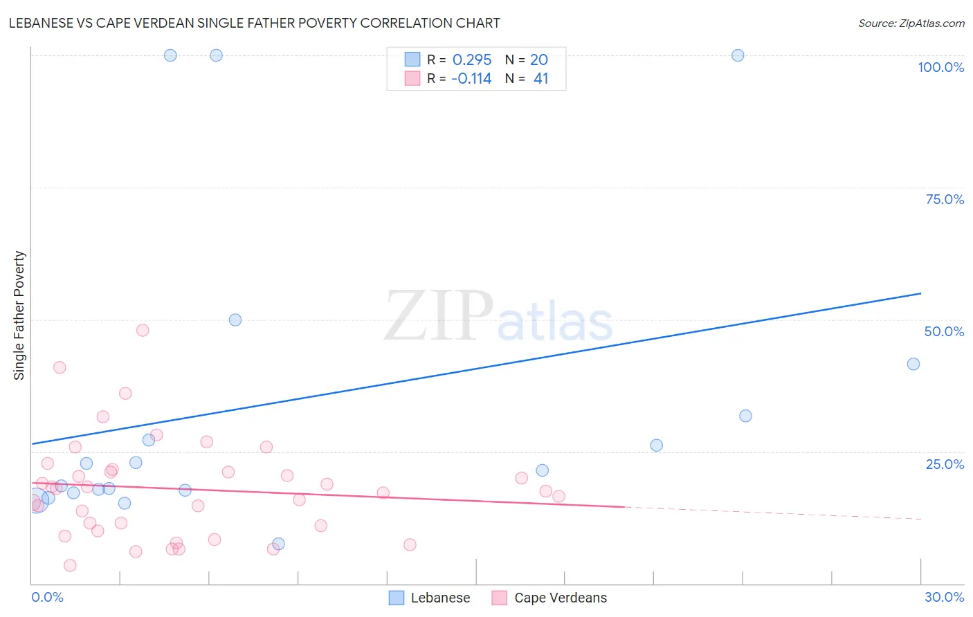 Lebanese vs Cape Verdean Single Father Poverty