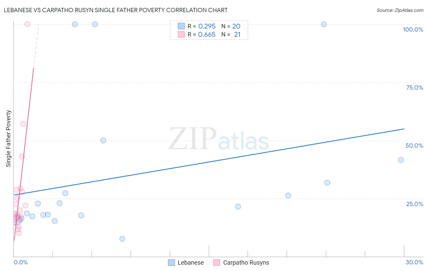 Lebanese vs Carpatho Rusyn Single Father Poverty